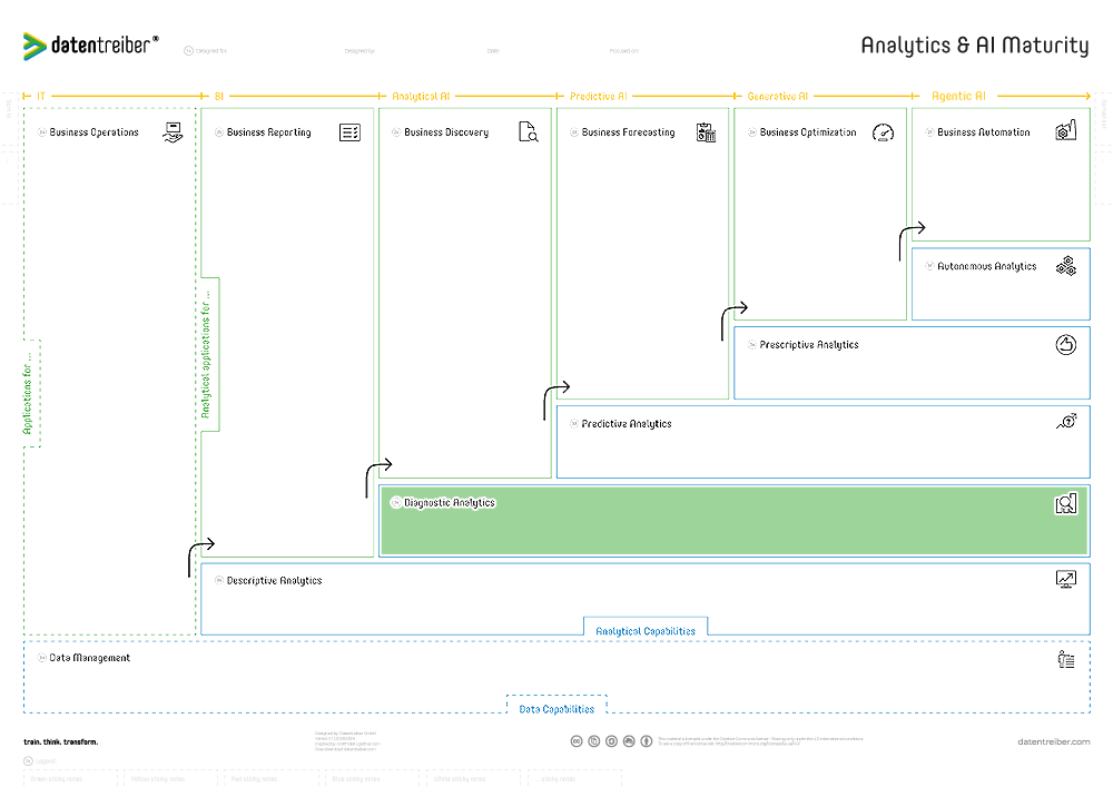 3c Diagnostic Analytics