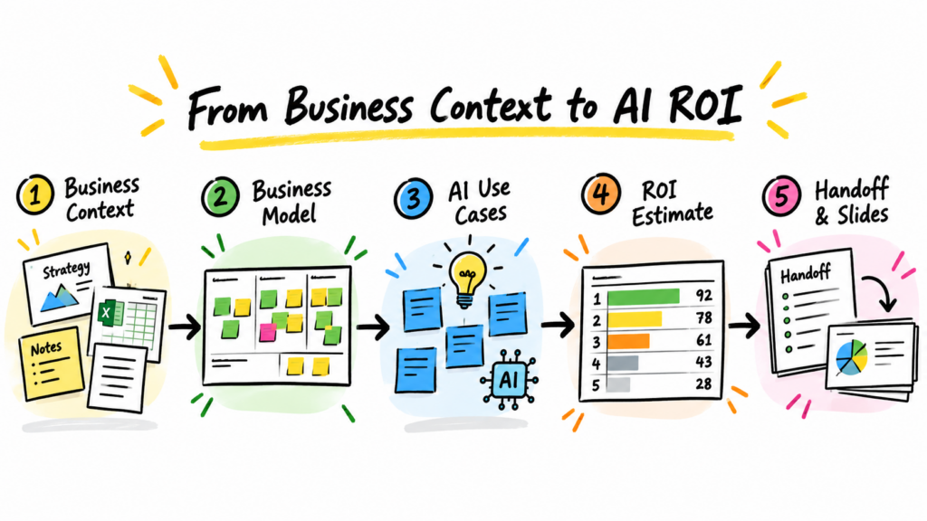 Catalyst for AI Use Case Ideation